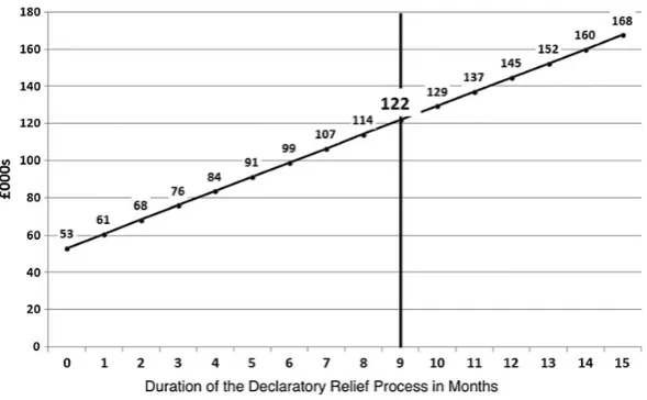 Figure 1Average cost of the declaratory relief process to the NHS per case.
