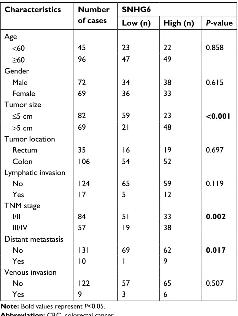 Table 1 Correlation between snhg6 expression and clinicopathological features in 141 CRC patients