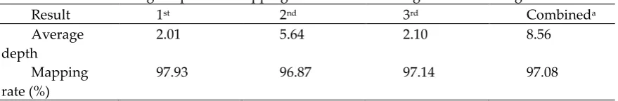 Table 1. The statistics of the raw fastq file 