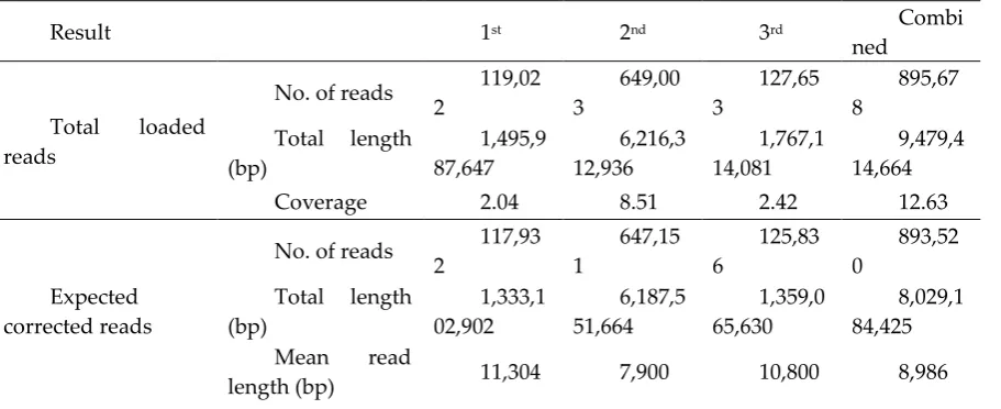Figure 1. The coverage graph using Mosdepth. In this graph, the legend indicates the coverage graph for each result