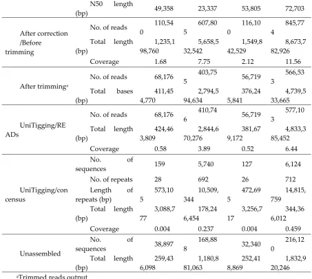 Table 4. Summary of Miniasm assemblies with Minimap and Racon. 