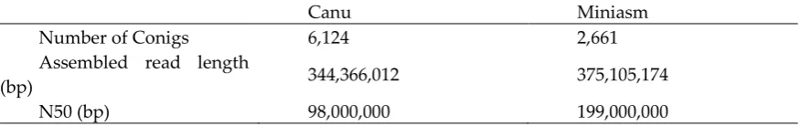 Table 5. Comparison between Canu and Miniasm using final assembly results. 