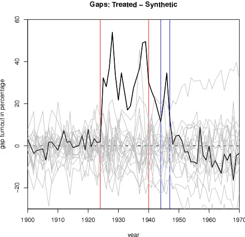 Figure 4: Placebo Test in Space
