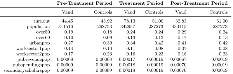 Table 1: Means for Vaud and (unweighted) control group