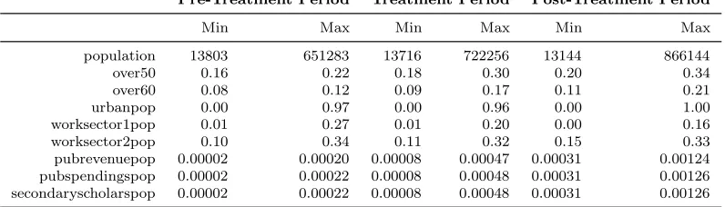Table 3: Maximum and minimum means for (unweighted) control group