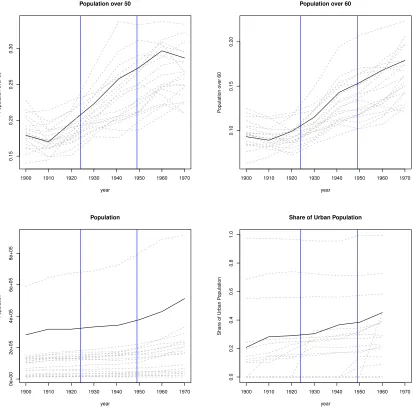 Figure 7: Time plot of Covariates