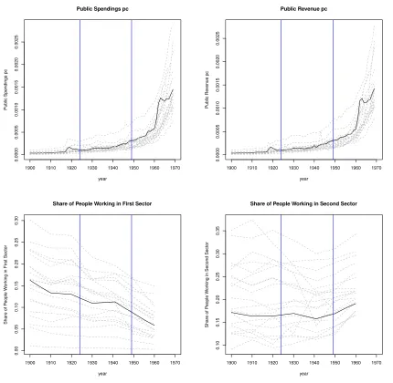Figure 8: Time plot of Covariates