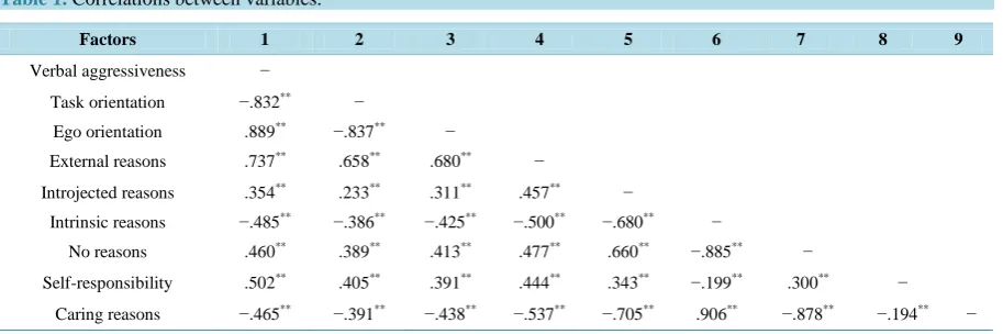 Table 1.  Correlations between variables. 