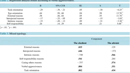 Table 2. Regression analysis results according to verbal aggressiveness. 