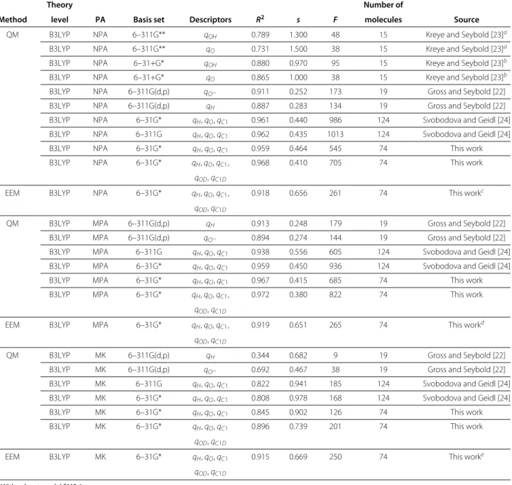 Table 5 Comparison between the performance of the QSPR models developed here, and previously developed models