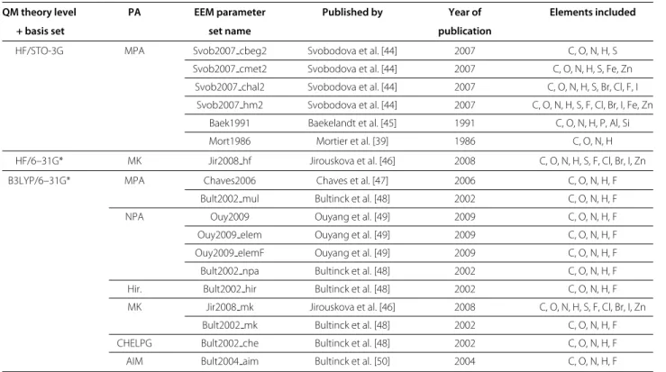 Table 1 Summary information about the EEM parameter sets used in the present study