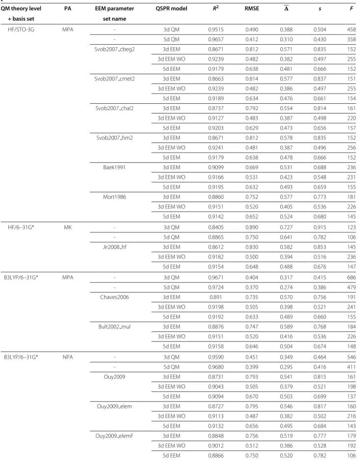 Table 2 Quality criteria and statistical criteria for all the QSPR models analyzed in the present study and focused on phenols
