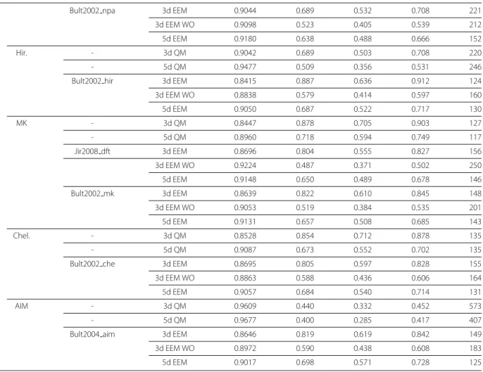 Table 2 Quality criteria and statistical criteria for all the QSPR models analyzed in the present study and focused on phenols (continued)