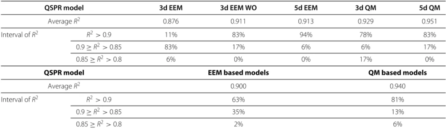 Table 4 Average R 2 between experimental and predicted pK a for all QSPR models using atomic charges calculated by a
