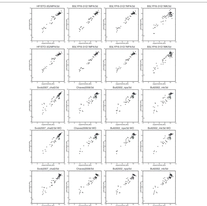 Figure 2 Correlation graphs. Graphs showing the correlation between experimental and calculated pK a for selected QSPR models.