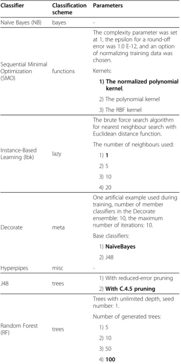Table 1 Machine learning methods used in the experiments with the optional abbreviations used in further work