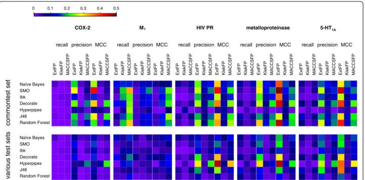 Figure 2 A set of heat maps visualizing the values of standard deviation of evaluating parameters for experiments with the use of sets with variously generated inactive compounds