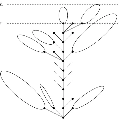Fig. 2. A Tree of height h with a spine decomposition up height r.