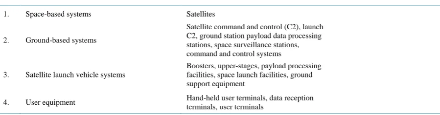 Table 1. Space system type examples. 