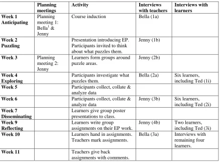 Table 1: Implementing EP on P3 