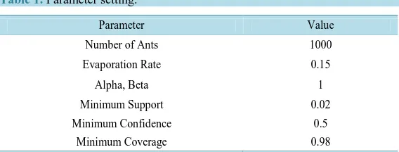 Table 1. Parameter setting. 