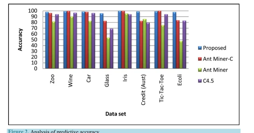 Figure 2. Analysis of predictive accuracy. 