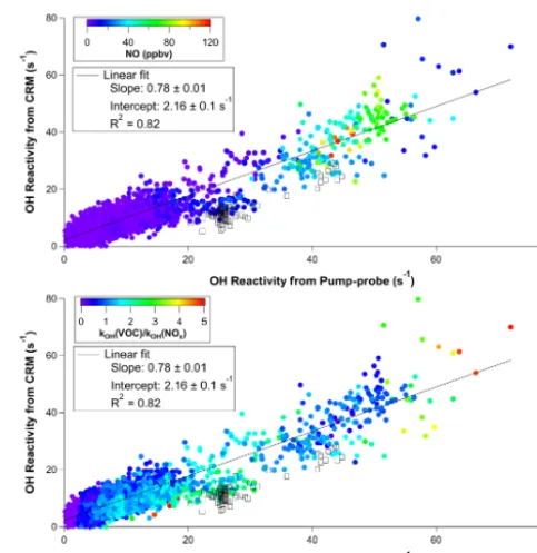 Figure 7. Scatter plot of OH reactivity measurements (CRM vs.pump–probe) as a function of NO mixing ratios (top) and as a func-tion of the ratio of OH reactivity from VOCs to OH reactivity fromNOx (bottom)