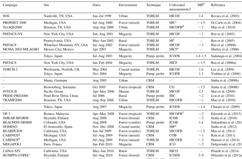 Table 2. Summary of OH reactivity instruments.