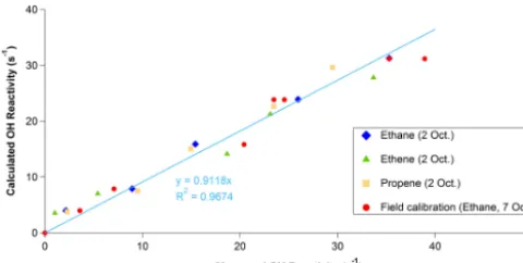 Figure 2. Experimental investigation of the deviation from pseudoﬁrst-order kinetics for the MD-CRM measurements
