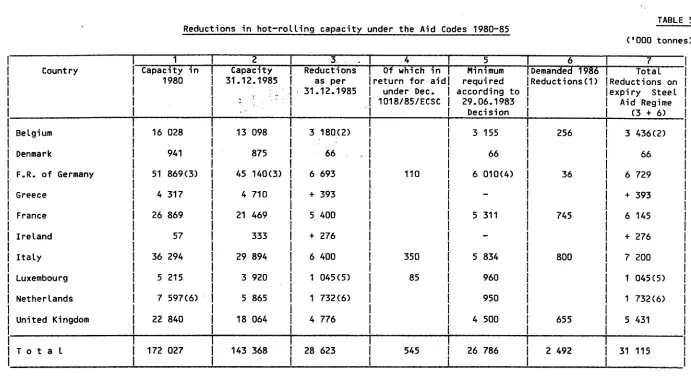 TABLE 5 Reductions in hot-rolling capacity under the Aid Codes 1980-85 ('000 tonnes> 