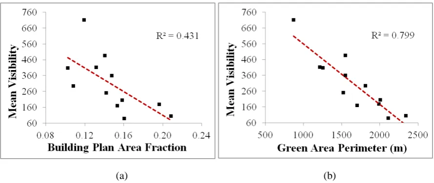 Figure 9. Relationships between visibility of green areas and urban morphological parameters