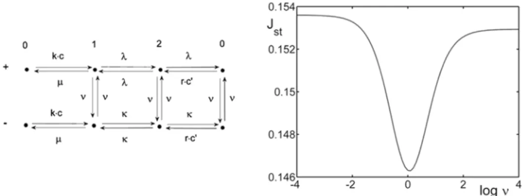 Fig. 3. As Fig. 2, but with the escape rate from site 1 to the outer solution unchanged