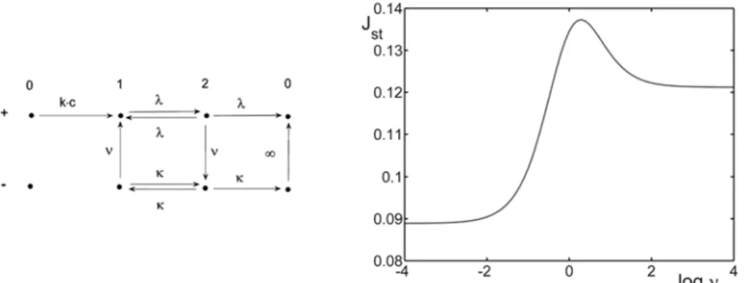 Fig. 6. As Fig. 5, but an advantageous conformation change takes place when the ion  occupies site 2
