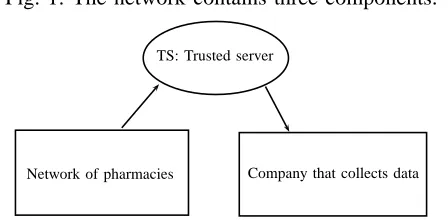 Fig. 1: The network contains three components.