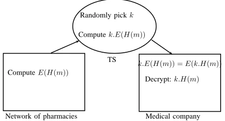 Fig. 2: A random circuit is constructed to anonymizethe sender when sending its message to TS.