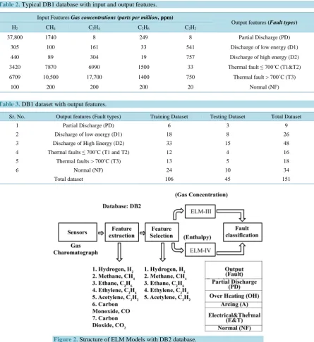 Table 3. DB1 dataset with output features. 