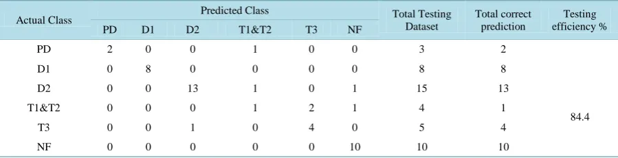 Table 4. Typical DB2 database with input and output features. 