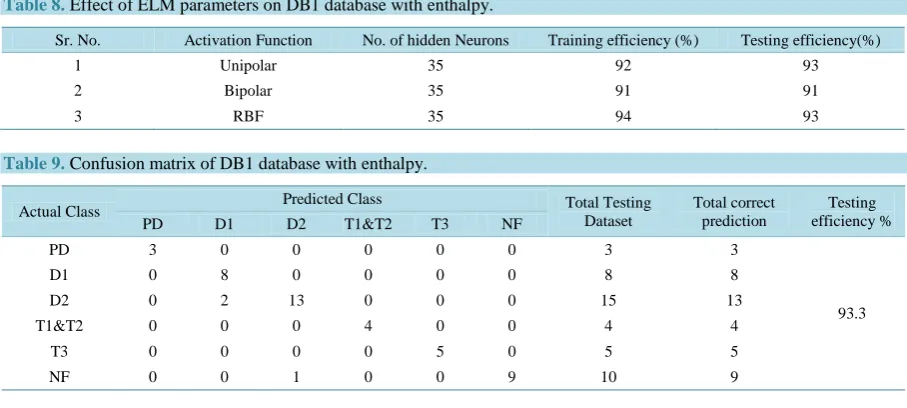 Table 9. Confusion matrix of DB1 database with enthalpy. 