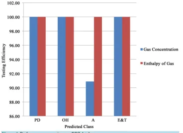 Figure 4. Performance comparison on DB2 database. 