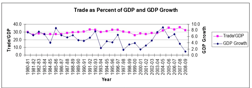 Figure 1: Trade as Percent of GDP and GDP Growth Source: SBP, Statistical Handbook of Pakistan, 2005; Economic Survey of Pakistan, 2009­10. 