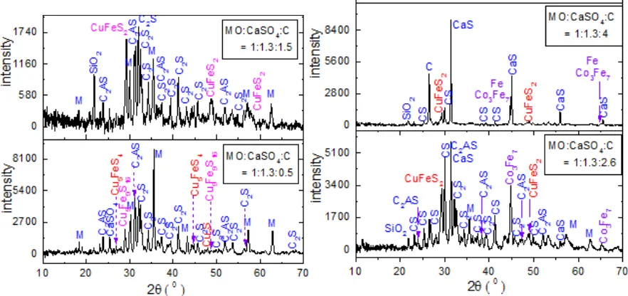 Figure 9 - XRD patterns after sulphidization of slag in the presence of CaSO41323 K and different molar ratio of MO:CaSO and graphite at 4:C, M=Fe3O4, CS=CaSiO3, C2S=Ca2SiO4 and C2AS=Ca2Al2SiO7 