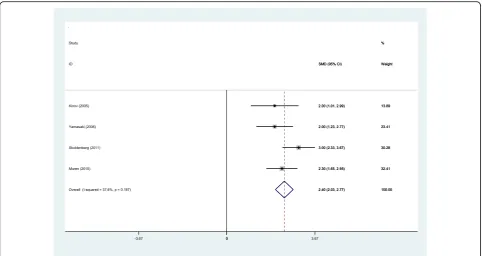 Fig. 10 Forest plot diagram showing the incidence of nausea and vomiting after THA