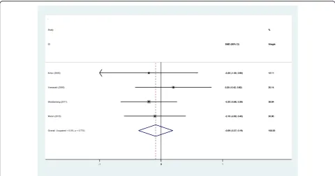 Fig. 11 Forest plot diagram showing the incidence of hip dislocation after THA