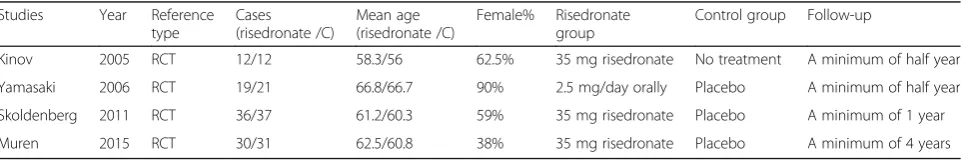 Table 1 Trial characteristics