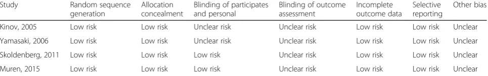 Table 2 Methodological quality of the randomized controlled trials