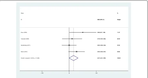 Fig. 5 Forest plot diagram showing BMD in Gruen zone 3 at 6 months after THA