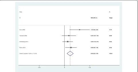 Fig. 7 Forest plot diagram showing BMD in Gruen zone 5 at 6 months after THA