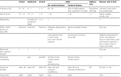 Table 1 The X-ALD phenotypes