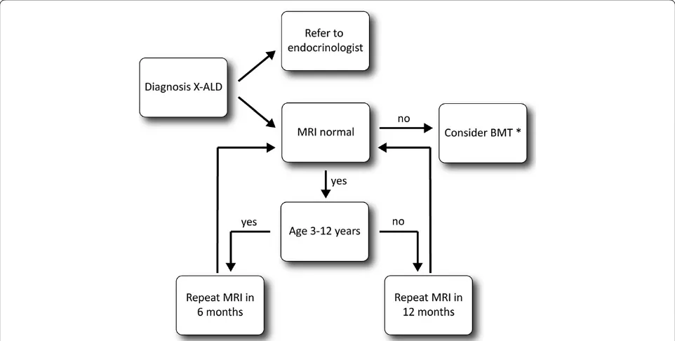 Figure 5 Flowchart describing the outpatient management of X-ALD. *If there is no gadolinium enhancement present, consider arrestedcerebral ALD and repeat the MRI in 3 months.
