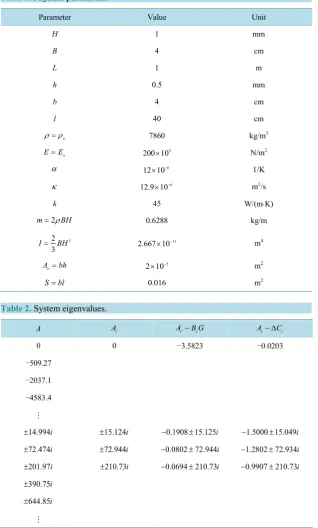 Table 1. Physical parameters.                                                   
